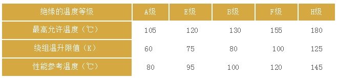 ABB电机绝缘温度等级